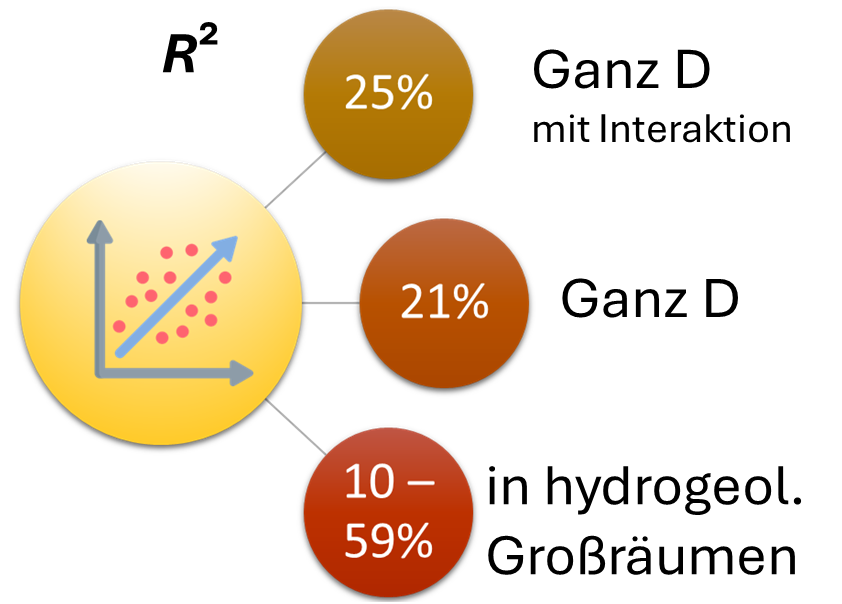 Übersicht über den Anteil der deutschlandweiten räumlichen Variabilität der Nitratkonzentrationen, der durch (nach AVV GeA zulässigen) Zusatzvariablen erklärt werden kann. Quelle: Brenning (2024).