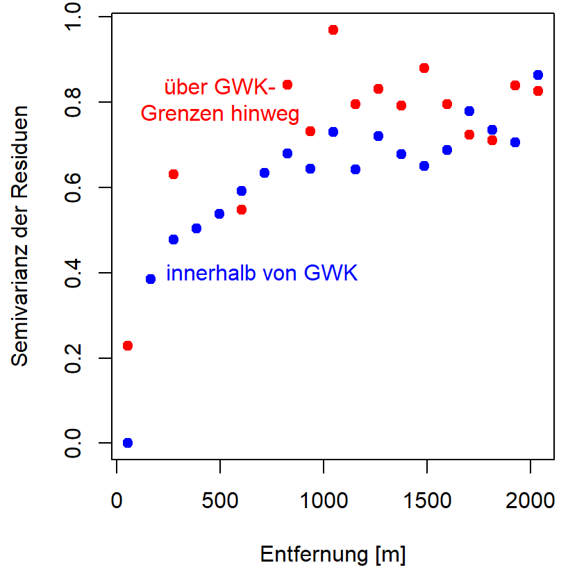 Empirische Semivariogramme der Nitratbelastung innerhalb von GWK (blau) und über deren Grenzen hinweg (rot). (Semivariogramm der Residuen eines linearen Modells Box--Cox-transformierter Daten; robuste Berechnung nach Cressie, Detailbetrachtung verglichen mit Abbildung im Gutachten.)