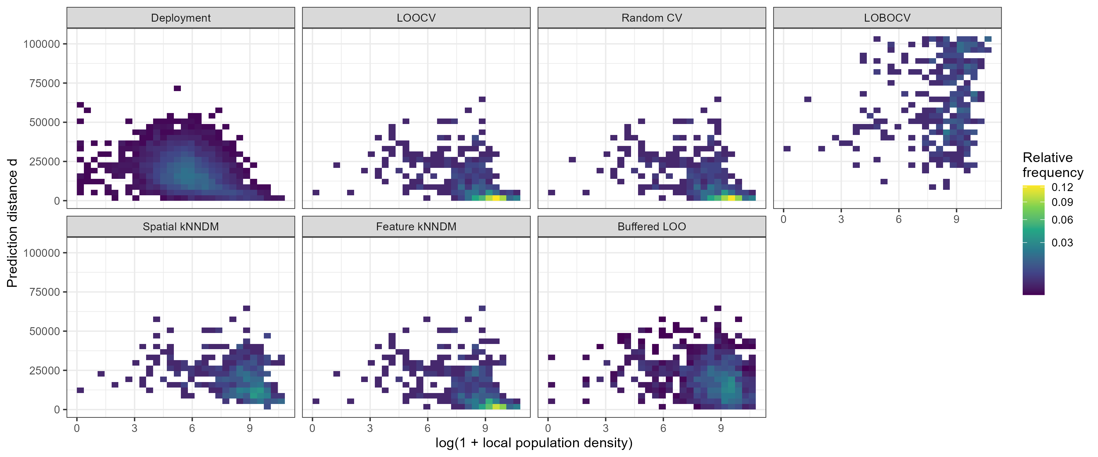 Task distribution mismatch between validation and deployment depends on the task generator being used. Case study: Air quality (NO2) in Germany. Buffered LOO gets us closer to the deployment situation, slightly better than Spatial kNNDM, but weighting is still necessary.