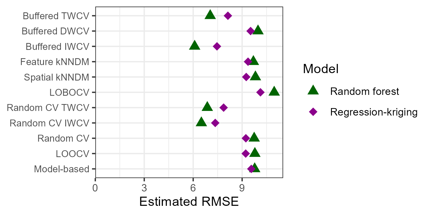 Air quality (NO2) case study results comparing validation strategies for two spatial prediction models: random forest and regression--kriging. A deeper dive into the results shows that the TWCV and IWCV are plausible while the other CV estimators are pessimistically biased. Weighted random CV performs OK here, but it is biased in other scenarios in our simulation studies.