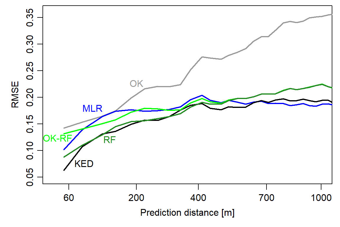 Spatial prediction error profiles (SPEPs) of the geostatistical, machine-learning, and hybrid models.