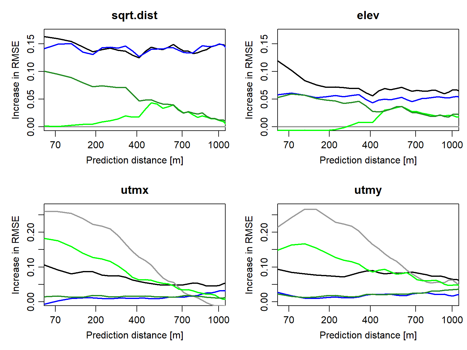 Spatial variable importance profiles of the predictor variables for OK (grey), KED (black), MLR (blue), RF (dark green), and hybrid OK--RF (light green).