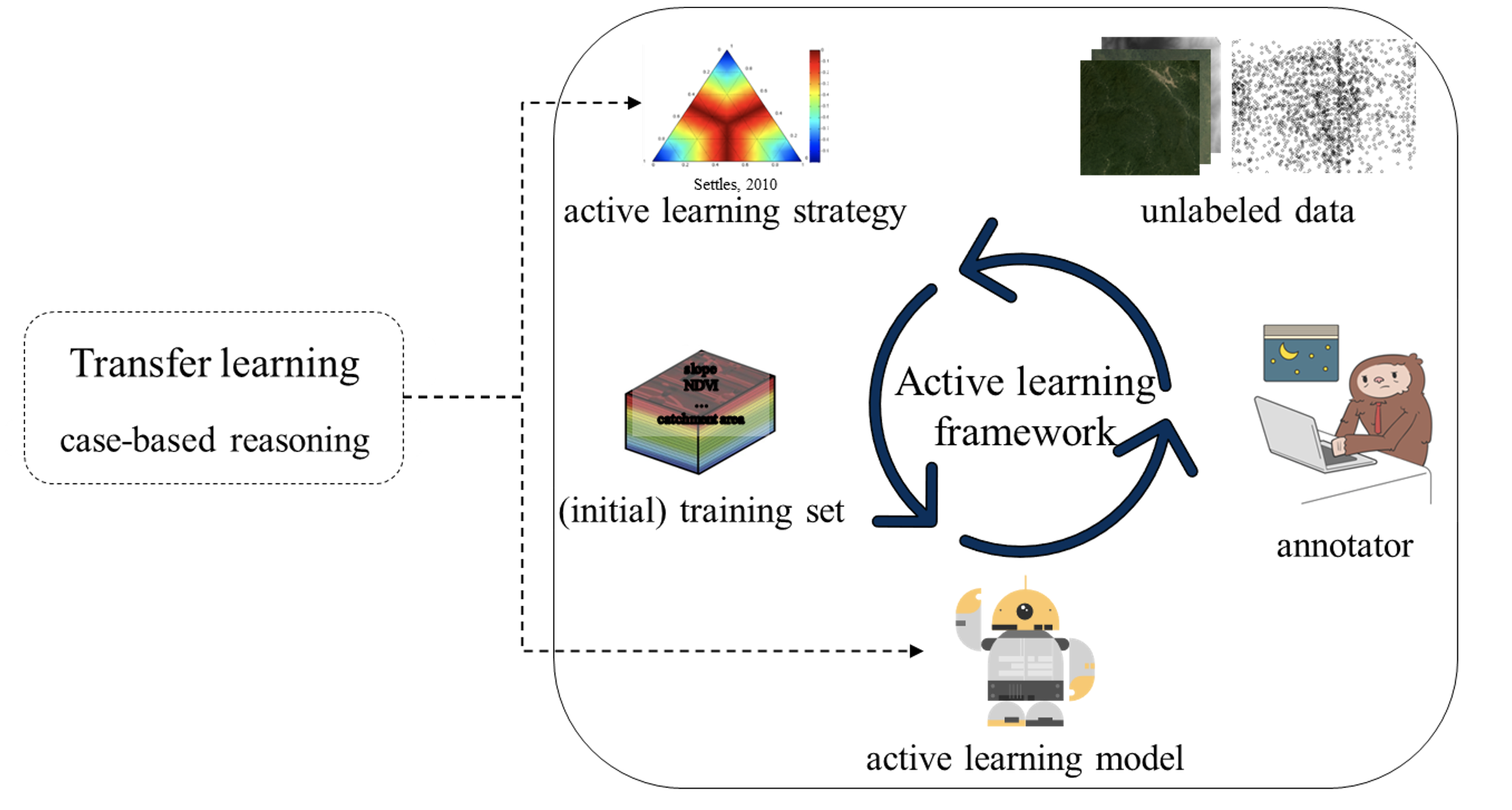 The general framework of Unsupervised active--transfer learning (UATL).